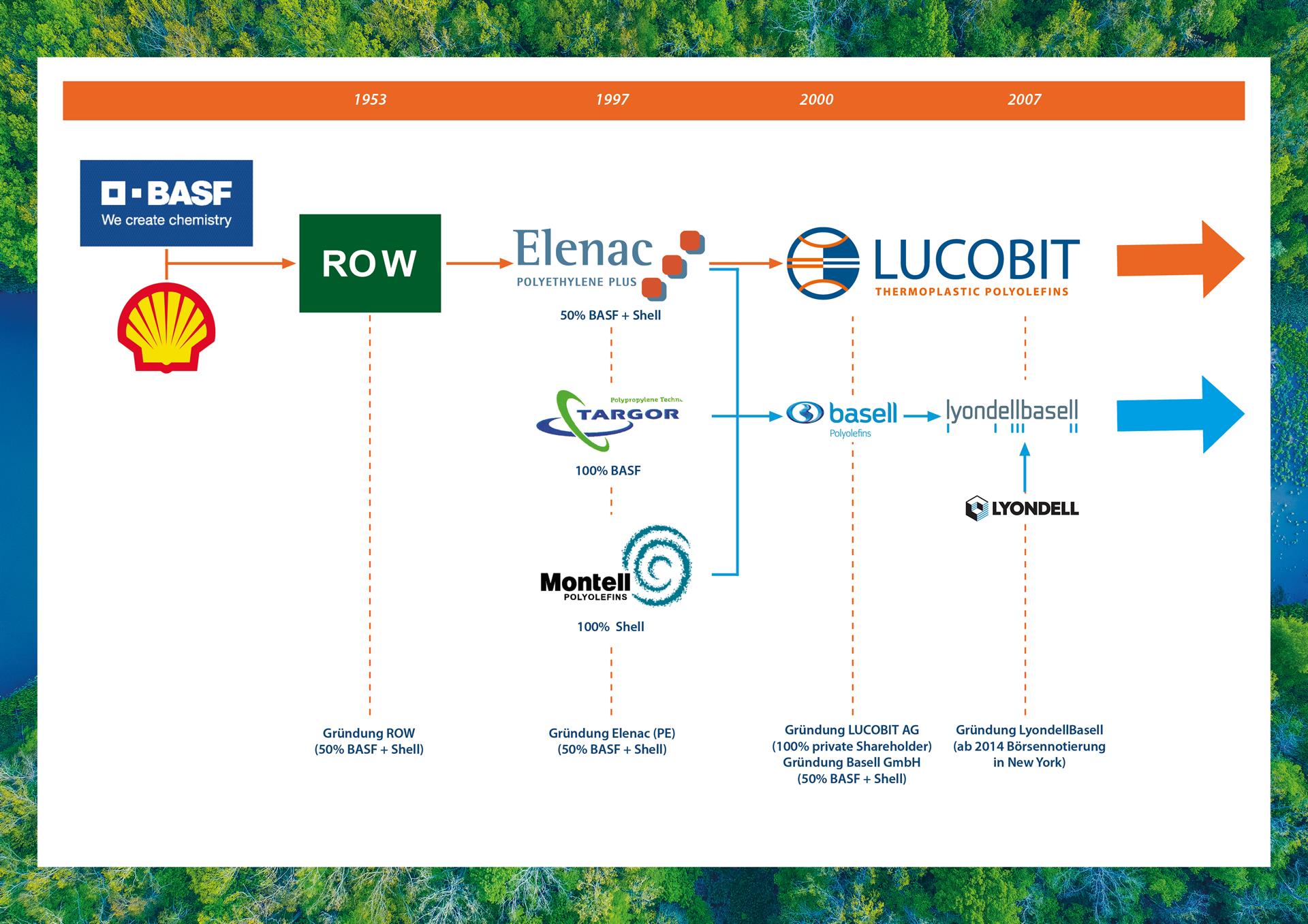 Enstehungsgeschichte des Unternehmens LUCOBIT